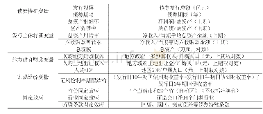 《表1 变量定义：43号文减弱了地方政府的隐性担保吗——基于城投债发行利差视角》