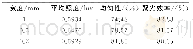 《表4 修正的第二组聚光镜的相关参数Tab.4 Relative parameters of the modified second con-centrator》