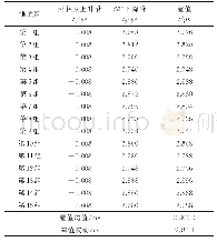 表3 积分时间为1 ms的测试数据