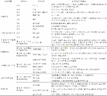 《表2 信号系统与COCC接口点表》