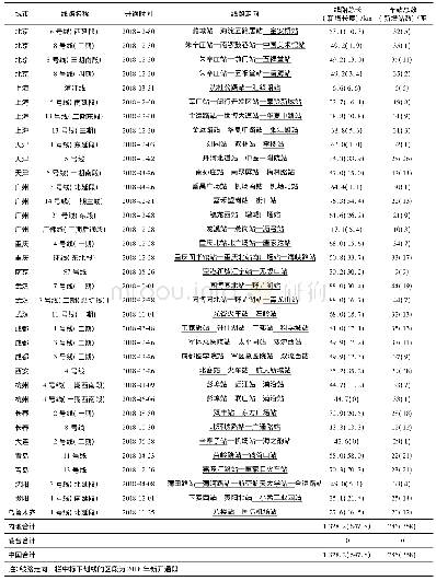 《表2 2018年中国城市快速轨道交通新增运营线路的长度和车站数统计表》