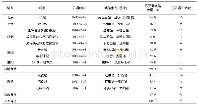 《表4 2018年中国市域铁路运营线路统计表》