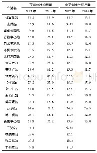 《表2 西安地铁2号线车站用电量与设备运行工况的关系》