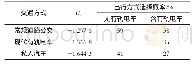 表2 各种交通方式广义效用统计表