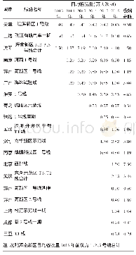 表6 已通车现代有轨电车线路客流情况表