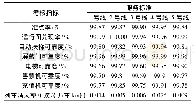 《表2 2016年深圳地铁1号—5号线运营服务表现》