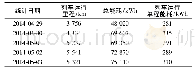 《表5 长沙市轨道交通2号线牵引变电所日能耗统计表》