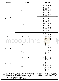 表2 大行宫站各层级指标风险评价等级表