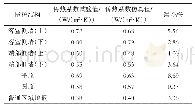 表6 试验结果与仿真结果对比