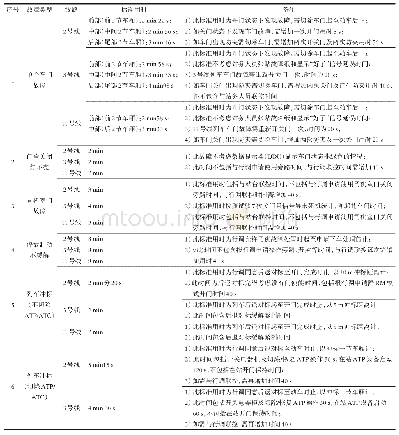 表1 青岛地铁故障处置标准用时认定表（部分）