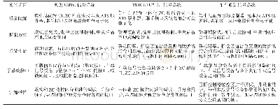 表1 几种信号系统的比较