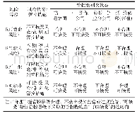 《表1 基于风险分级的管控匹配模式关系表》