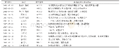 《表1 2015—2019年广州地铁3号线ZYJ7型道岔转辙设备故障统计》