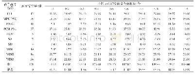 表2 上海轨道交通8号线备品备件的实际需求量及不同ω时的备品备件预测值（2014年4季度至2015年3季度）