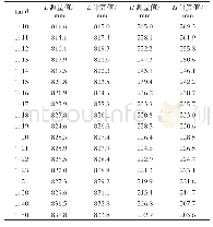 《表3 不同钢轨的轨底坡下L、H的测量值与计算值对比表》