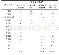 表4 各线路接触网作业梯车检修频次统计表