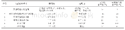 《表6 规程调整对比表：上海城市轨道交通接触网集中修模式的应用》