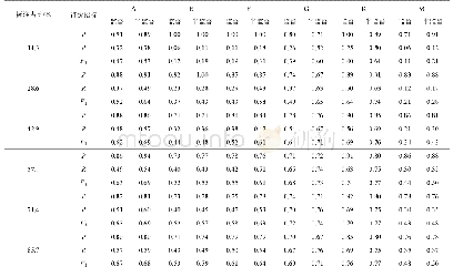 《表7 监督与半监督方法比较 (基于改进的TF-IDF) Tab.7 Comparison between supervised and semi-supervised methed (based o