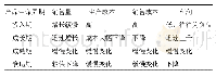 《表2 特征量在各个生命周期阶段的变化情况》