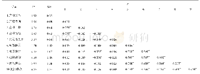《表1 各主要变量的均值、方差和相关关系1)》