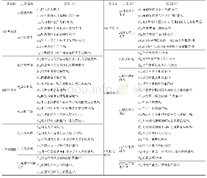 《表1 专业镇中小微企业技术创新服务平台绩效评价指标体系设计》