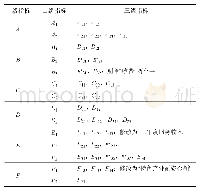 《表2 广东省中小微企业技术创新服务平台的绩效评价指标优化结果1) 、2)》