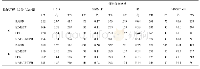 《表8 实验2仿真结果：高扰动模具制造车间的负荷均衡生产控制方法》