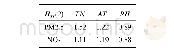 表2 PM2.5、NO2与TN、AT、RH的Hxy(2)