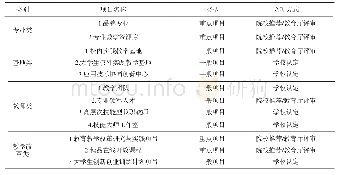 《表1 广东省质量工程项目一览表》