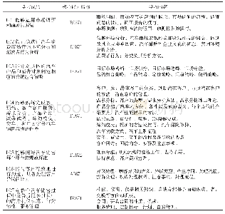 《表3《汽车营销与实务》学习成果及学习内容》