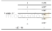 表3 Cuttman信度系数可靠性统计（右侧轮迹）