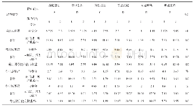 表3 核心能力课程权重支撑表