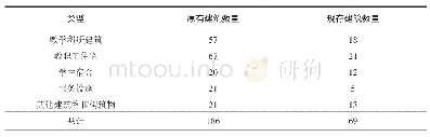 《表2 原国立中山大学石牌校园原有及现存历史建筑数量统计》