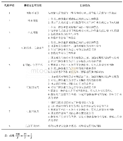 《表2 事故风险等级及措施》