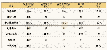 《表1 发泡聚丙烯EPP与其他常见材料的性能对比数据来源:无锡会通轻质材料股份有限公司》