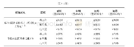 表3 广东省近零碳城镇试点项目建设阶段性目标