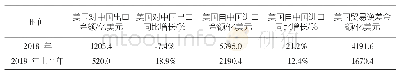 《表1 2018年—2019年上半年中美贸易金额》