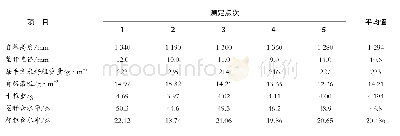 《表3 田间调查记录表：江西油菜机械化收获对比试验研究》