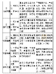 《表2 课程内容：“数学的精神、思想与方法”课程建设实践探索》