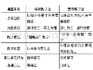 《表3 案例教学法与传统教学法的区别》