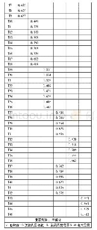 《表3 学生正式问卷斜交旋转成分矩阵》