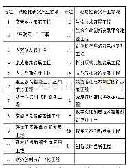 《表1 2016年国家战略性新兴产业发展规划部署》