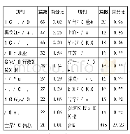 《表1 高等教育发展战略文献的期刊分布》