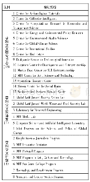 表1 MIT人文社会科学的学科交叉的组织