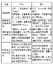 《表1 中外环境类研究生培养模式对比》