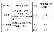 《表1 扬州大学农经专业通识教育课程设置》