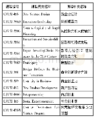 《表1 创业方向的商业学士选修课程》