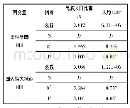 《表2 HDI与高教人口比重、GDP的双变量回归分析》