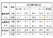 表6 高等数学A(上、中、下)成绩分布情况单位:%