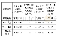 《表7 教师发起讨论数与学生参与讨论数》